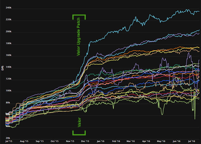 Rankings over time