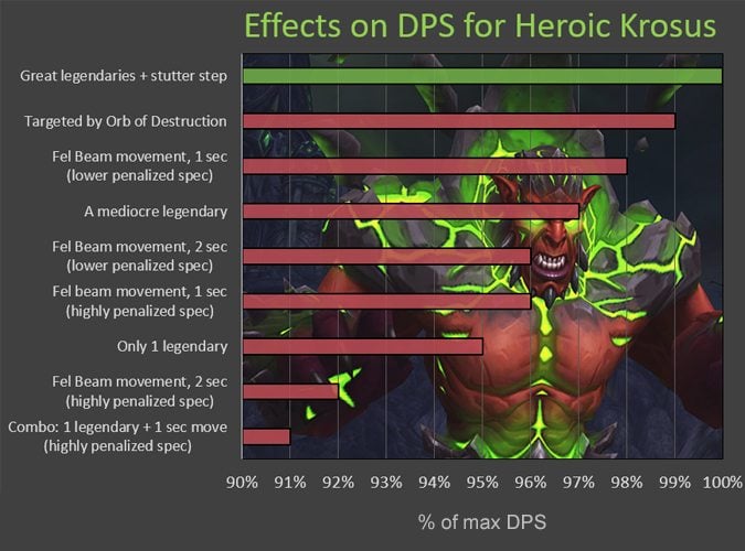 Krosus DPS effects