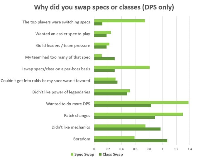 Why do people swap specs?